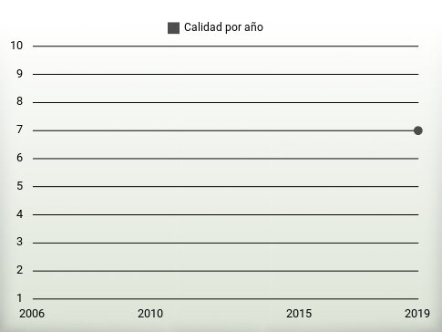 Calidad por año