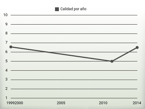 Calidad por año