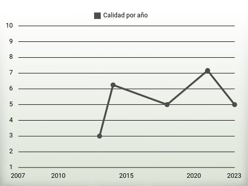 Calidad por año