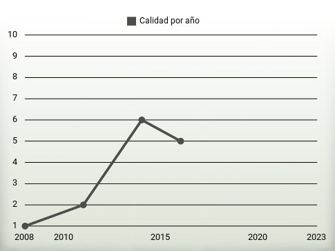 Calidad por año