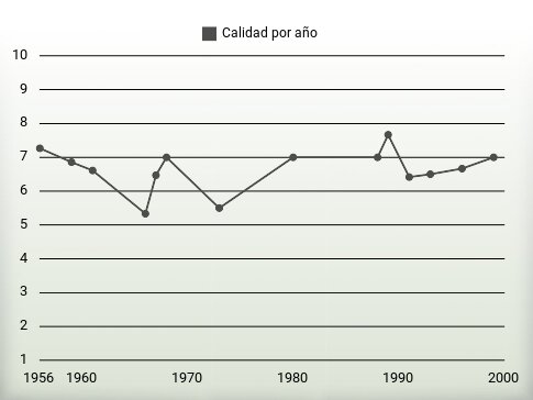 Calidad por año