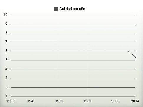 Calidad por año