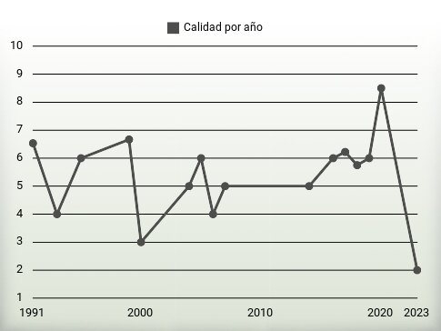 Calidad por año