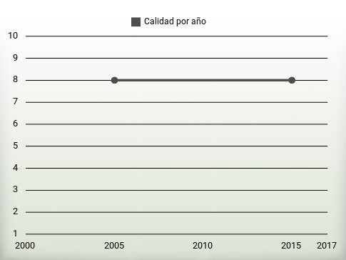 Calidad por año