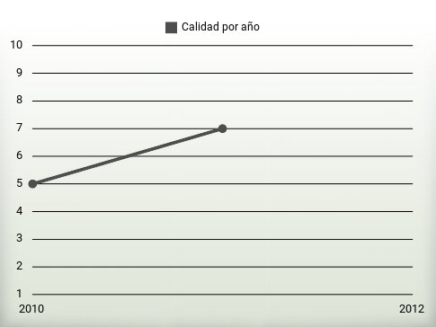 Calidad por año