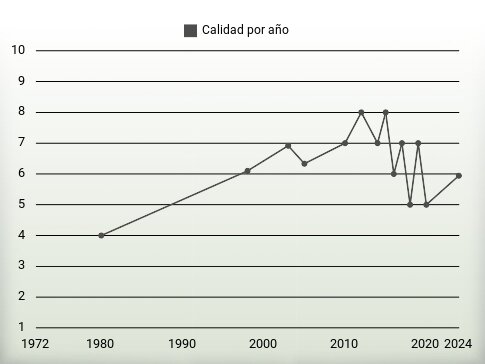 Calidad por año