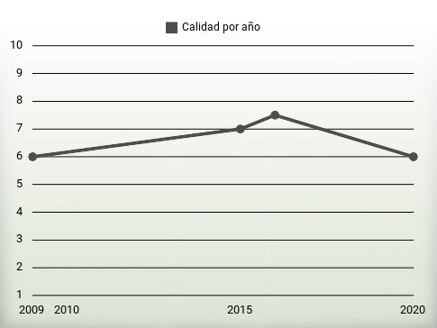 Calidad por año