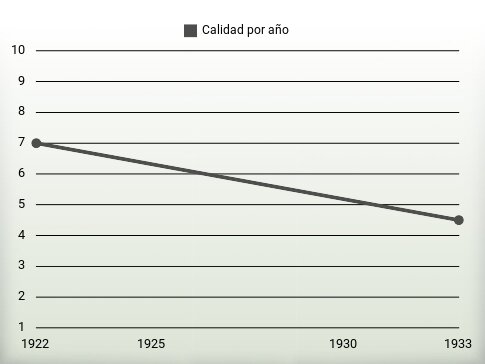 Calidad por año