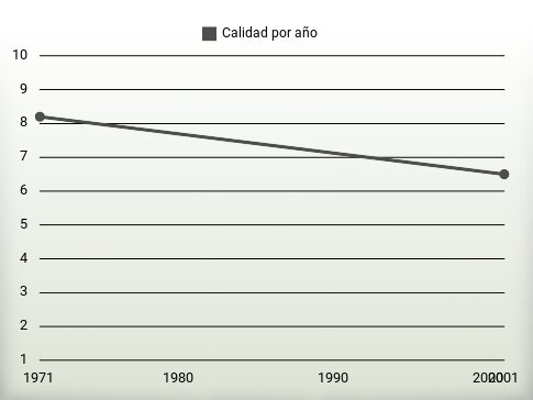 Calidad por año