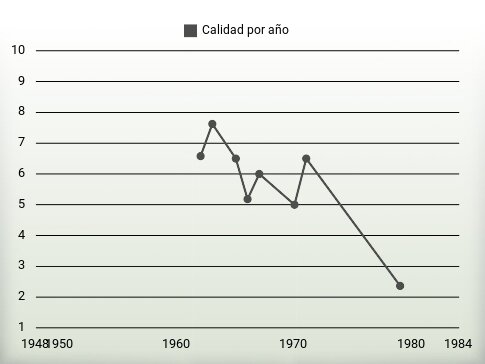 Calidad por año