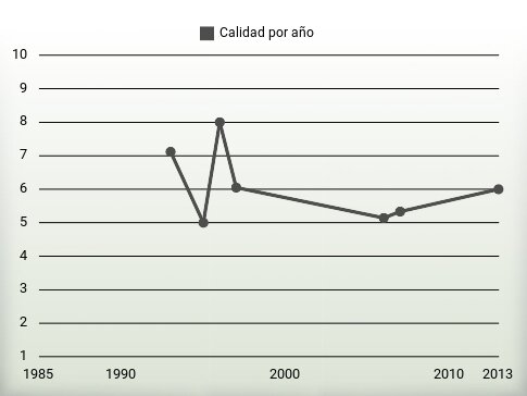 Calidad por año