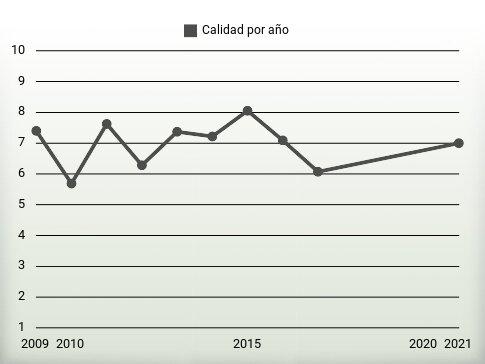 Calidad por año