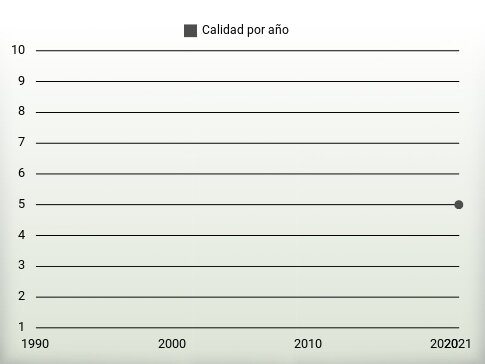 Calidad por año