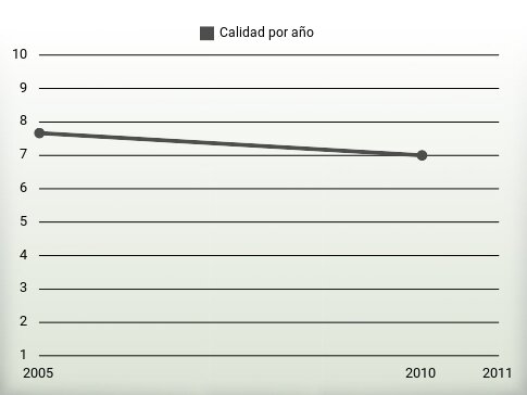 Calidad por año