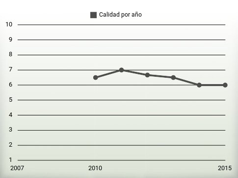 Calidad por año