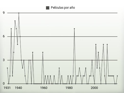 Películas por año