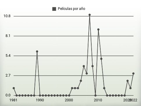 Películas por año