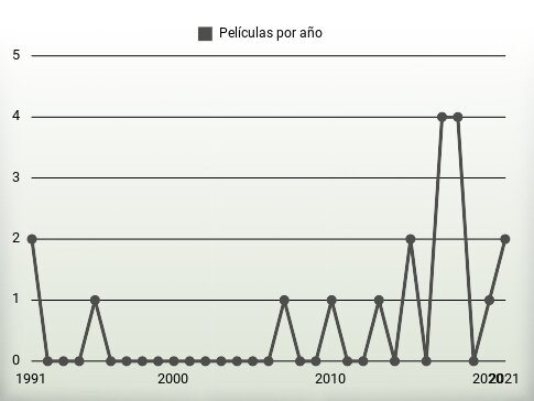 Películas por año