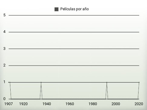 Películas por año