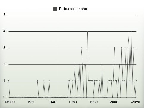 Películas por año