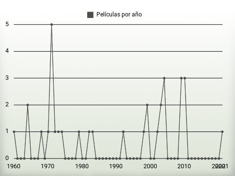 Películas por año