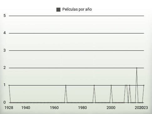 Películas por año