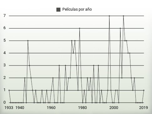 Películas por año