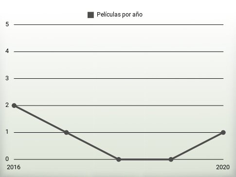 Películas por año