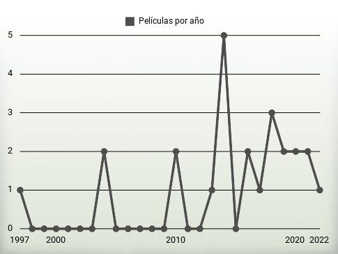 Películas por año