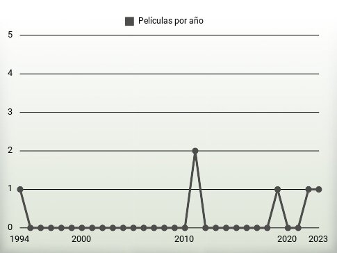 Películas por año