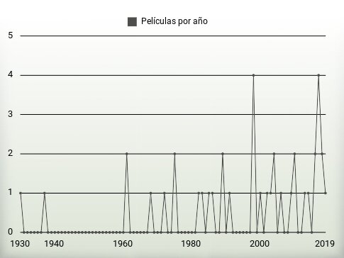 Películas por año