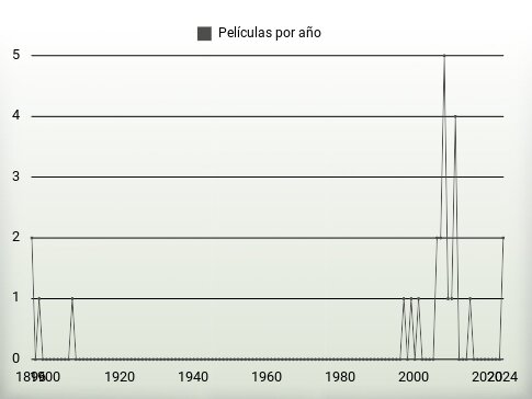 Películas por año