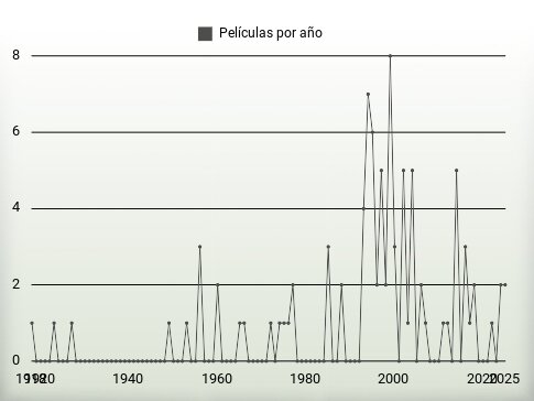 Películas por año