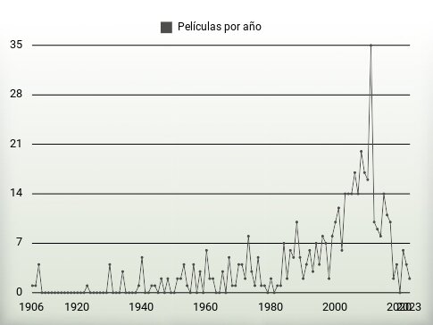 Películas por año