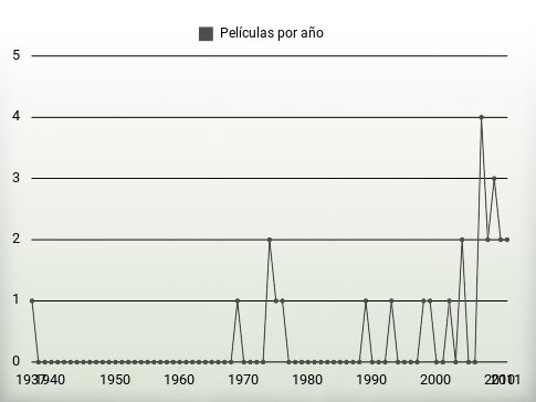 Películas por año