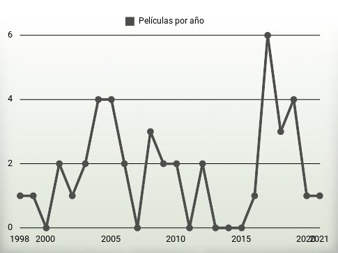 Películas por año