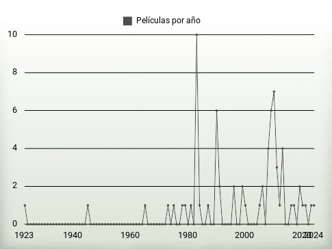 Películas por año