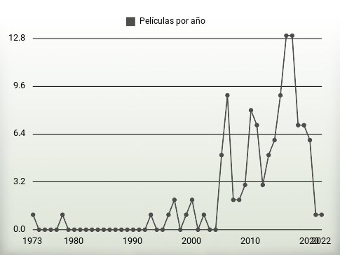 Películas por año