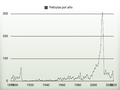 Películas por año