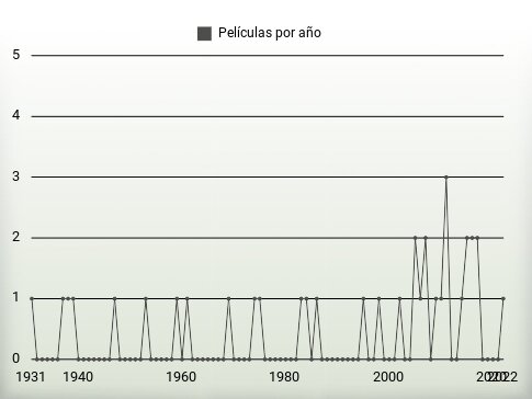 Películas por año