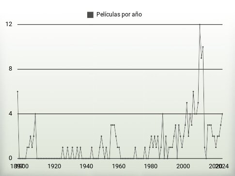 Películas por año