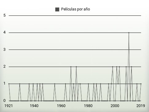 Películas por año