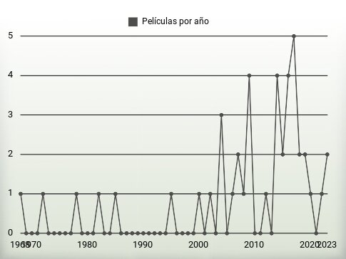 Películas por año