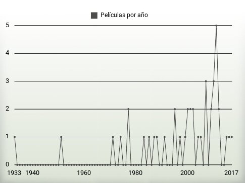 Películas por año