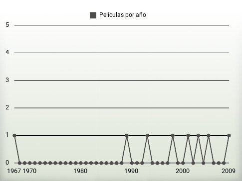 Películas por año