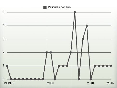 Películas por año