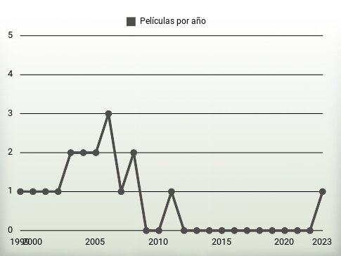 Películas por año