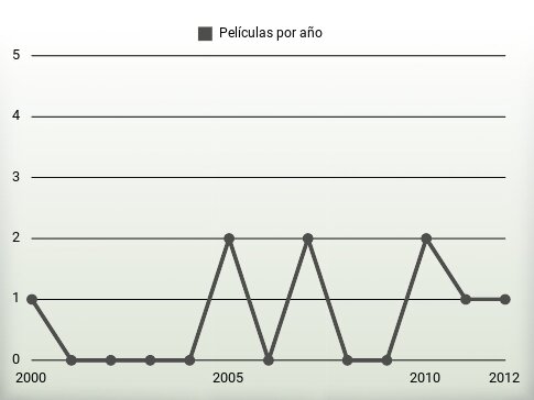 Películas por año