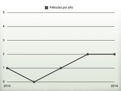 Películas por año