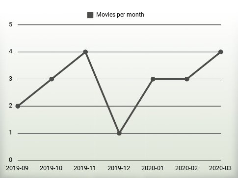 Películas por año